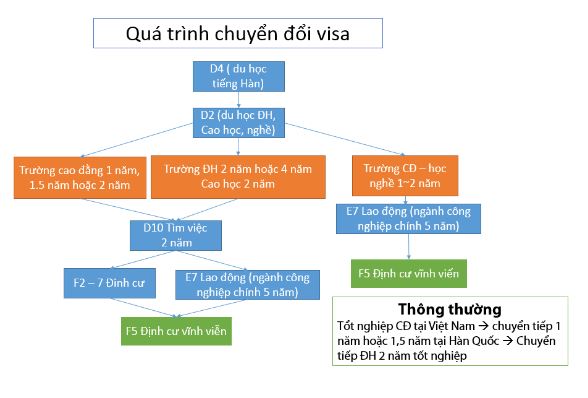 D2 to e7 visa